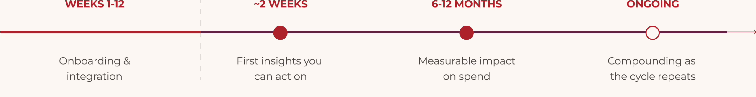 Timeline: weeks 1 to 12, onboarding and integration; data validated; about 2 weeks later, first insights you can act on; 6 to 12 months, measurable impact on spend; ongoing, compounding as the cycle repeats.
